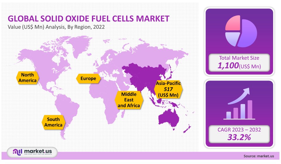 Solid Oxide Fuel Cells Market
