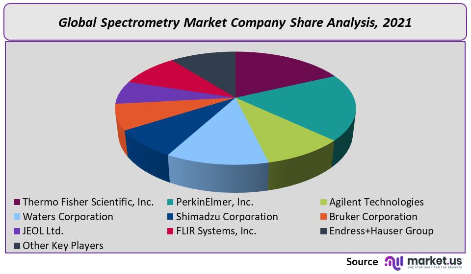 Spectrometry Market Company Share