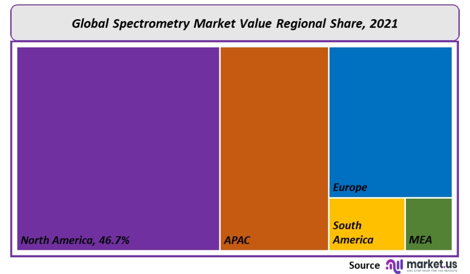 Spectrometry Market Regional Share
