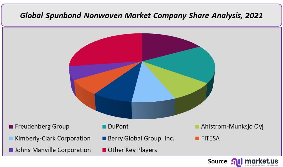 Spunbond Nonwoven Market Company Analysis