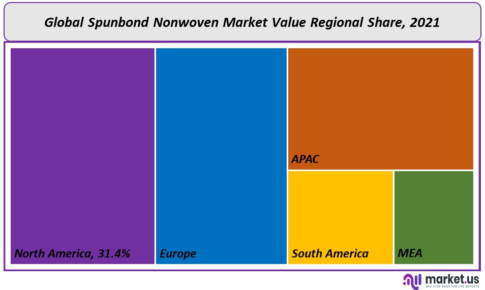 Spunbond Nonwoven Market Regional Share