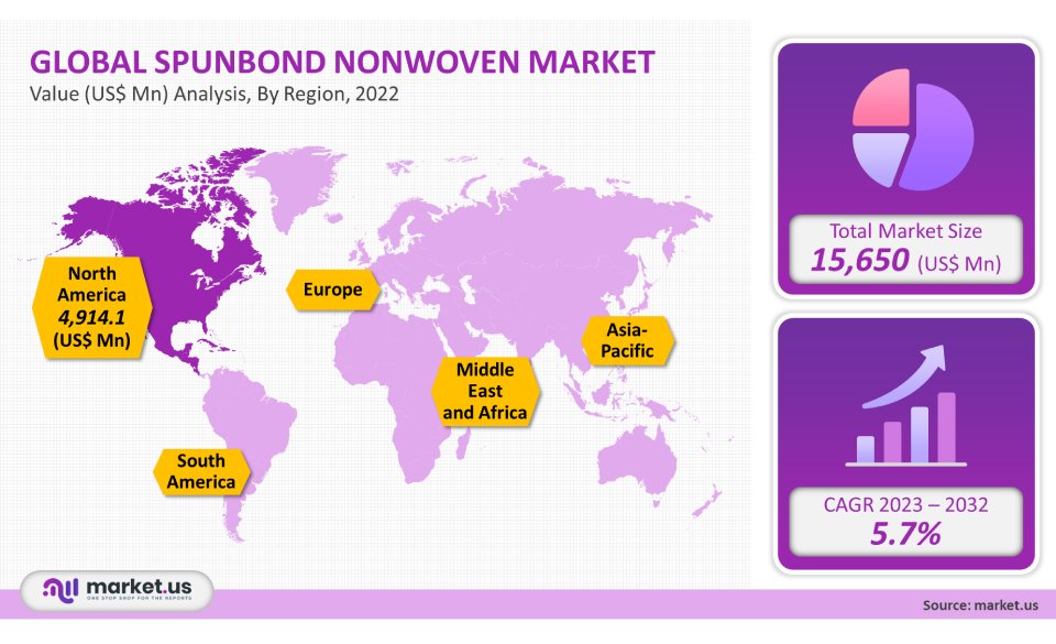 Spunbond Nonwoven Market