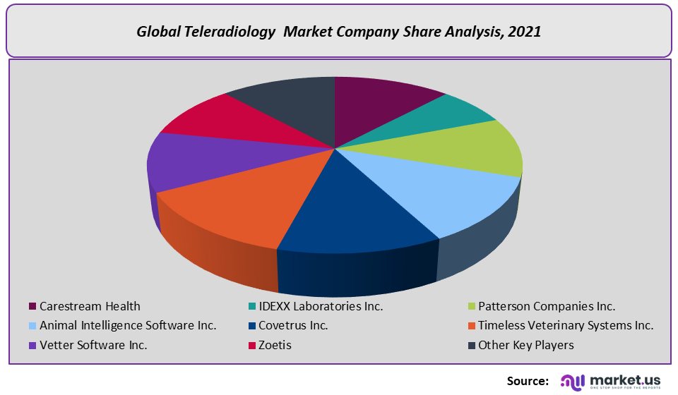 Teleradiology Market Company Share