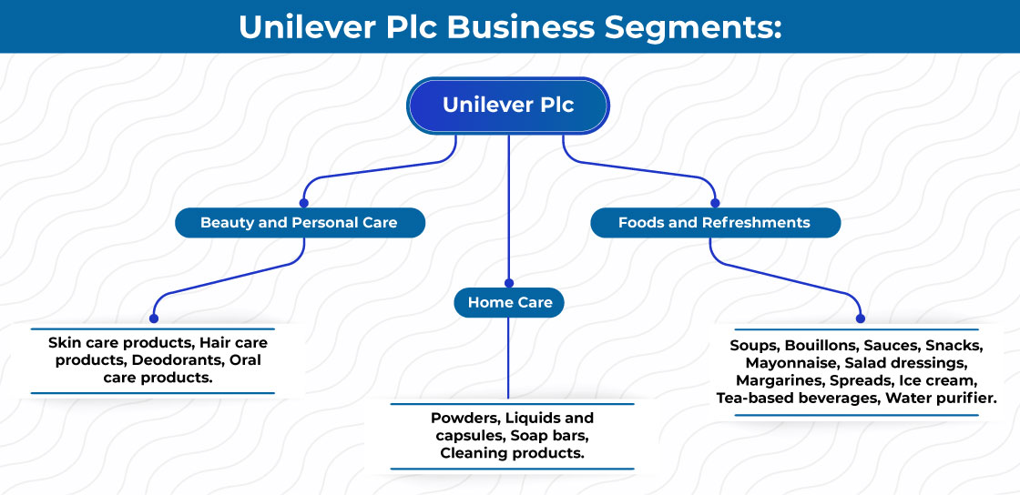 Unilever Tree Chart
