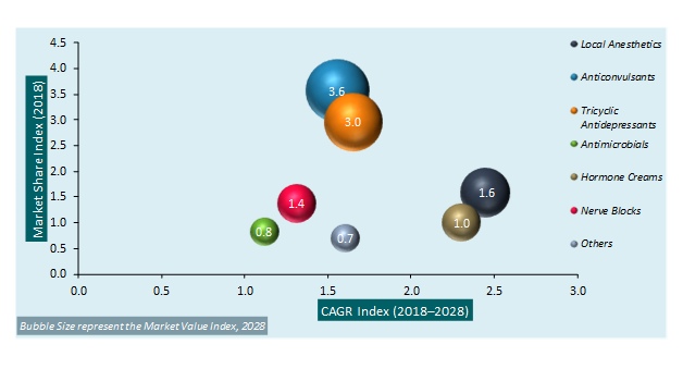 Vulvodynia Treatment Drug Market Analysis 