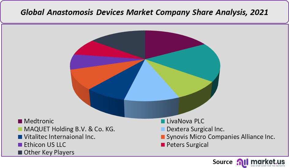 anastomosis devices market company share
