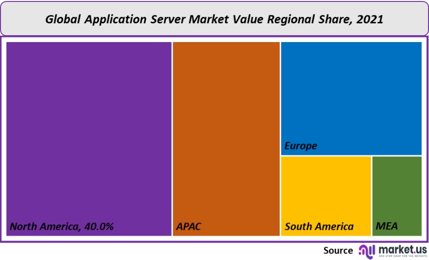 application server market value regional share 2