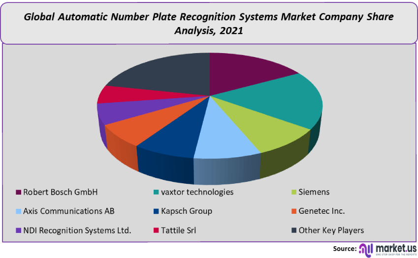 automatic number plate recognition system market company share analysis 2