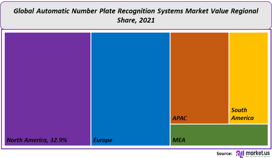 automatic number plate recognition system market value regional share 2