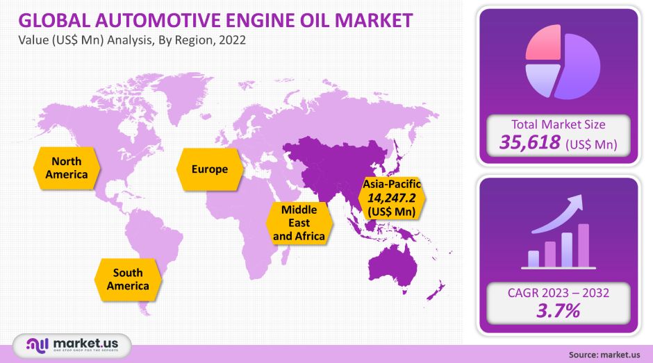 automotive engine oil market analysis