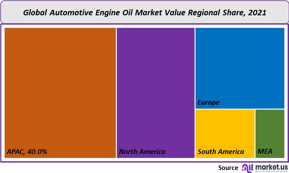 automotive engine oil market value