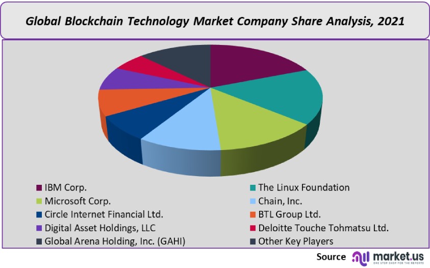 blockchain technology market company share analysis