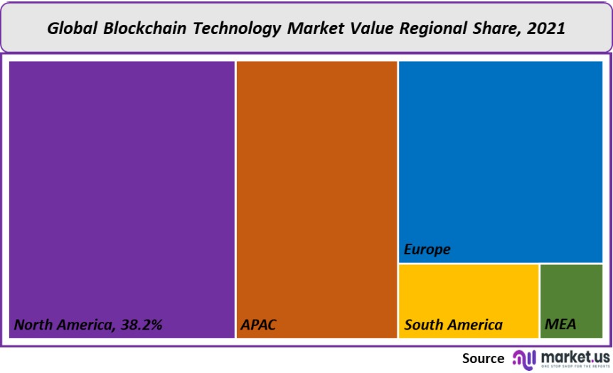 blockchain technology market value regional share