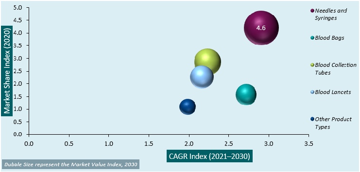 blood collection market attractiveness analysis 1