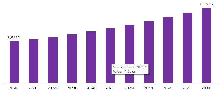 blood collection market revenue 1