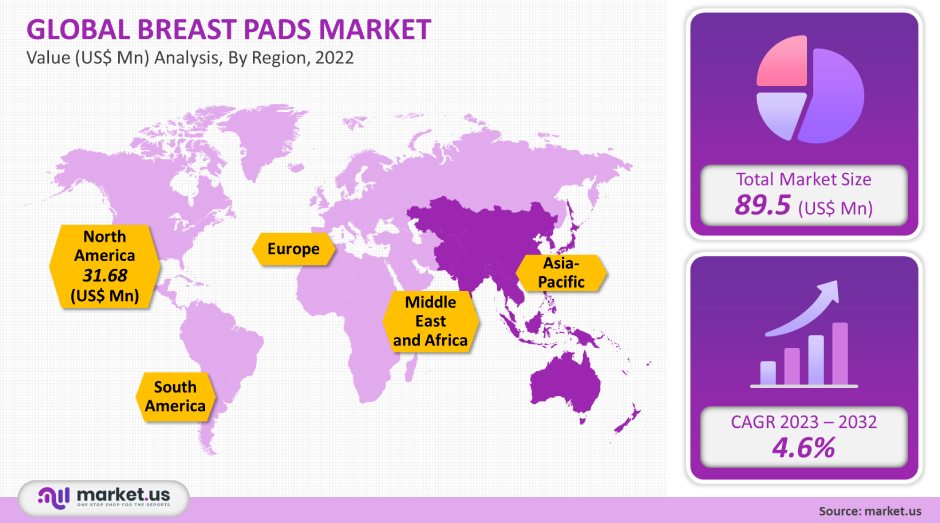 breast pads market analysis