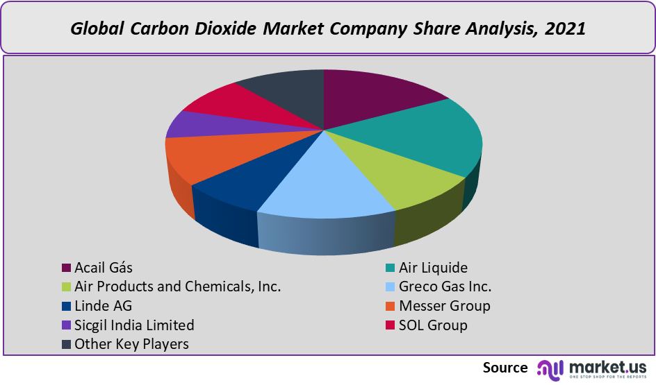 carbon dioxide market company share