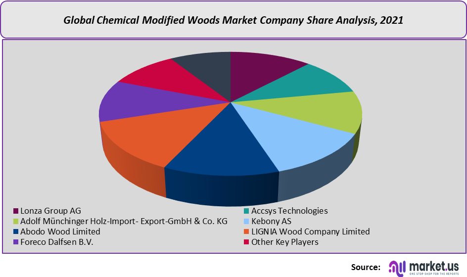 chemical modified wood market company share