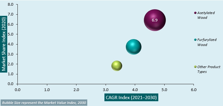 chemical modified woods market analysis