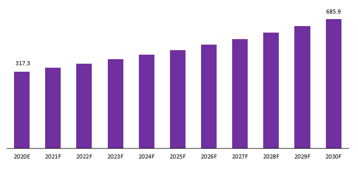 chemical modified woods market revenue