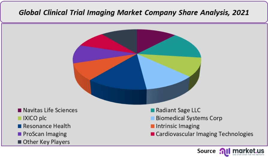 clinical trial imaging market company share analysis