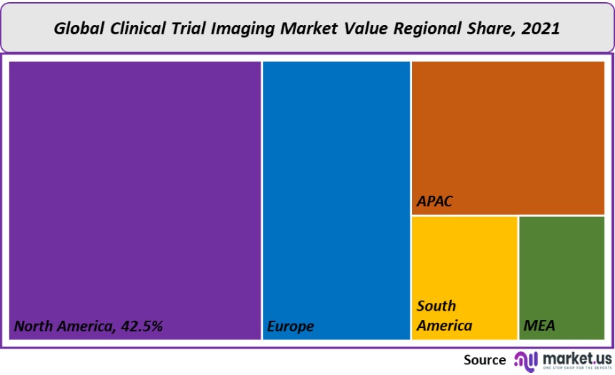 clinical trial imaging market value regional share