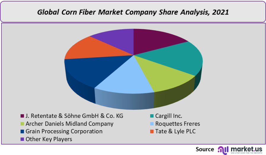 corn fiber market company share analysis 2