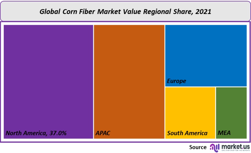 corn fiber market value regional share 1