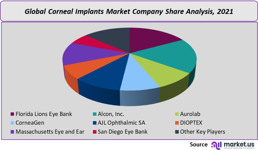 corneal implants market company share analysis 2