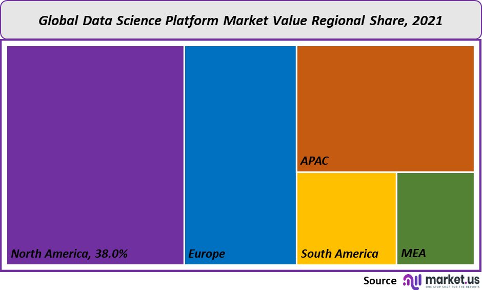 data science platform market value