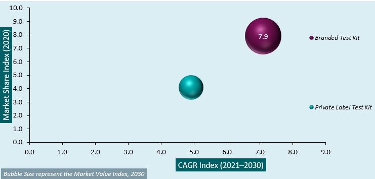 digital pregnancy test kit market analysis