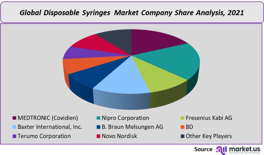 disposable syrings market company share analysis 2
