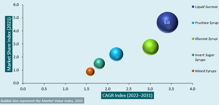 europe liquid sugar market attractiveness analysis
