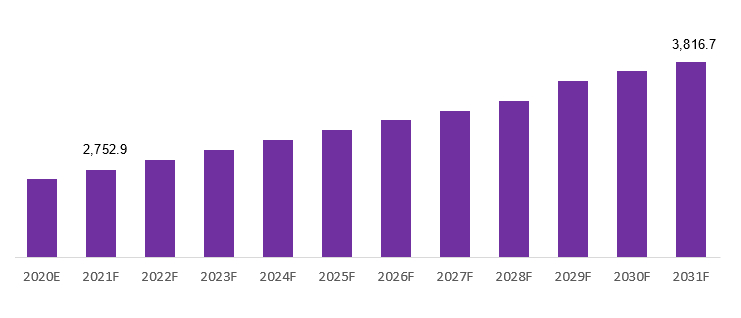europe liquid sugar market revenue 