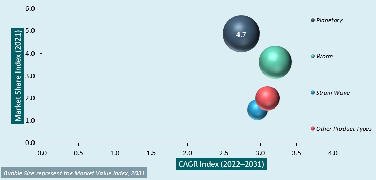 europe precision reduction gears market analysis