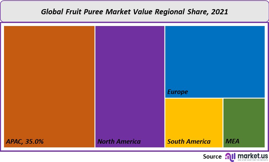 fruit puree market value