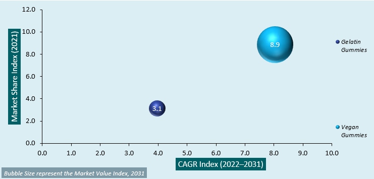 functional gummies market attractiveness analysis 1