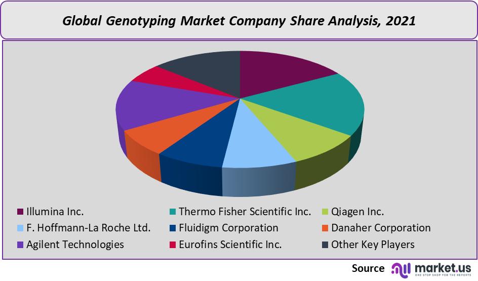 genotyping market analysis company share