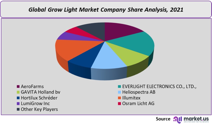 grow light market company share analysis 3