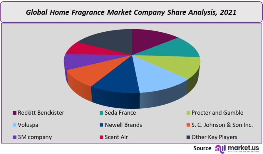 home fragrance market company share analysis