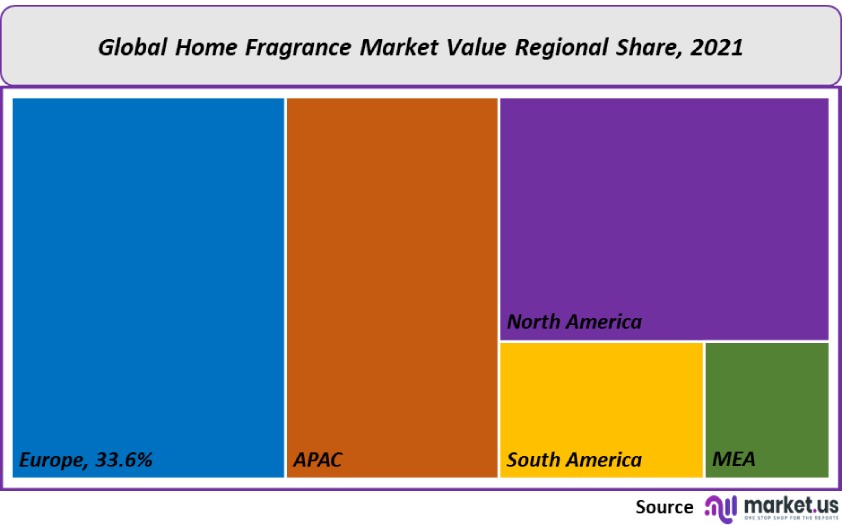 home fragrance market value regional share