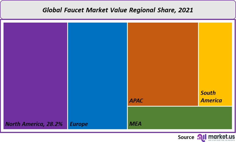 global-faucet-market-value-regional