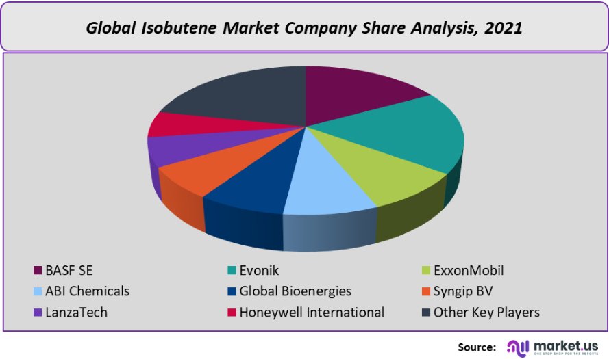 isobutane market company share analysis 2