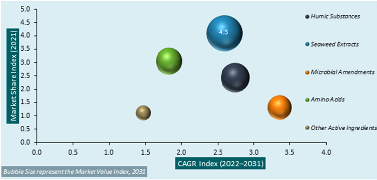mexico biostimulants market attractiveness analysis 1