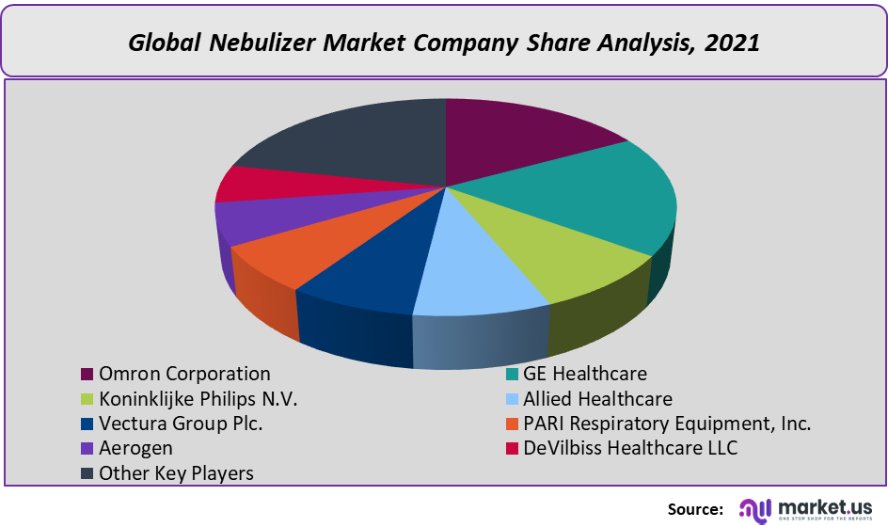 nebulizer market company share analysis 2