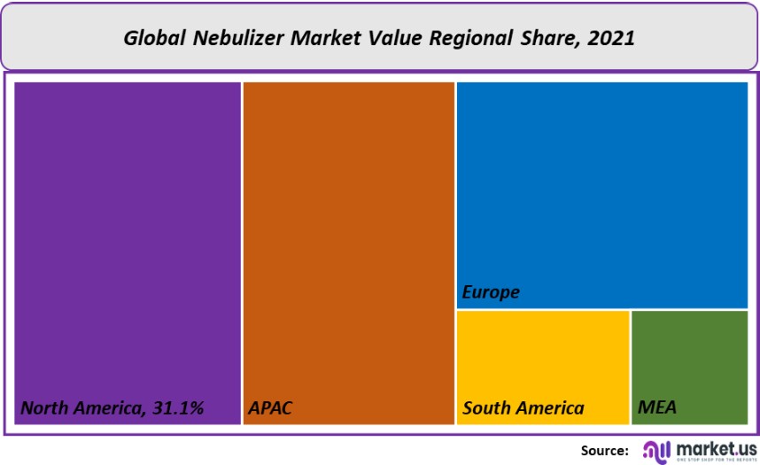 nebulizer market value regional share 2