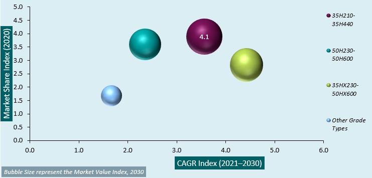 non grain oriented electrical steel market attractiveness analysis 1