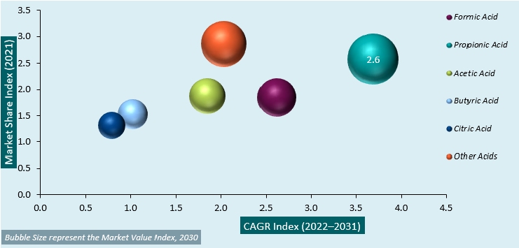 north america, europe and south america feed acid market attractiveness analysis 1