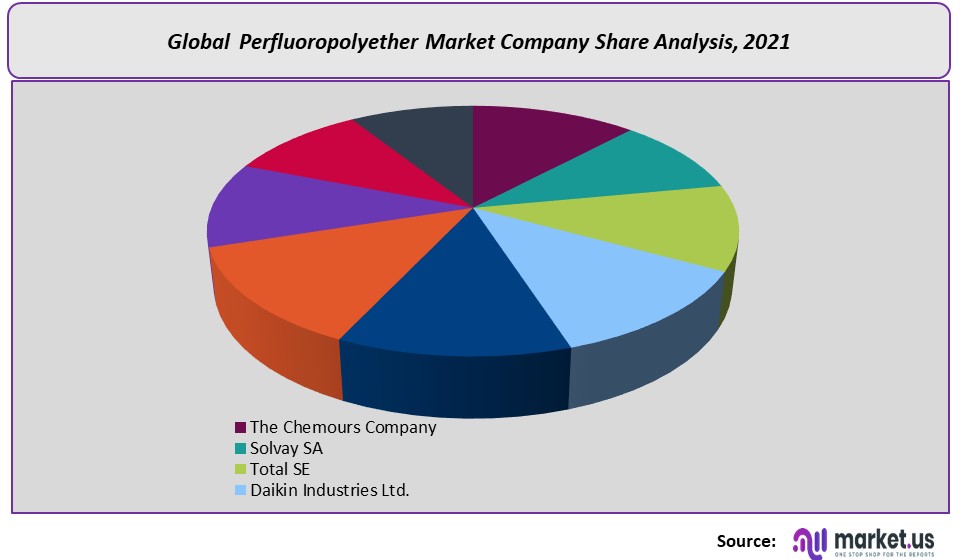 perfluoropolyether market