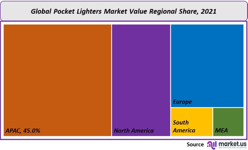 pocket lighters market value regional share
